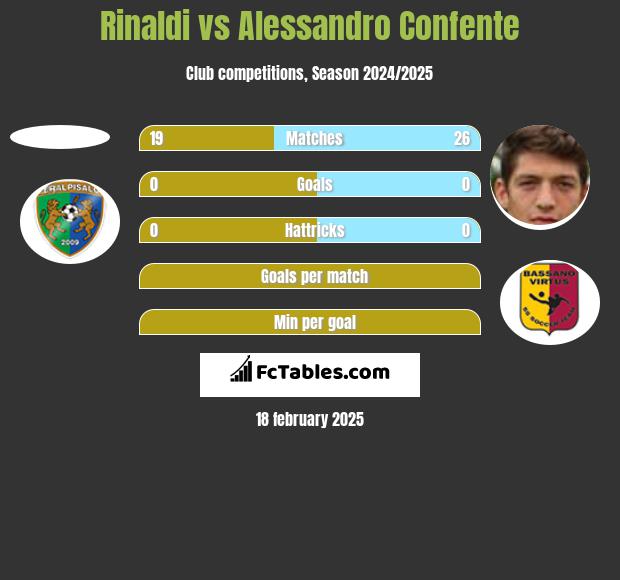 Rinaldi vs Alessandro Confente h2h player stats