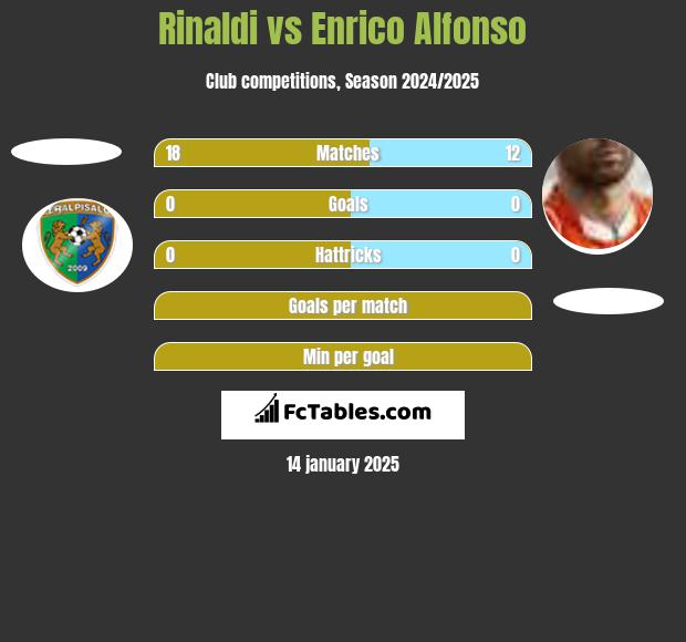 Rinaldi vs Enrico Alfonso h2h player stats