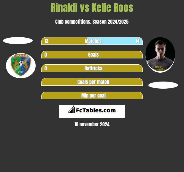 Rinaldi vs Kelle Roos h2h player stats