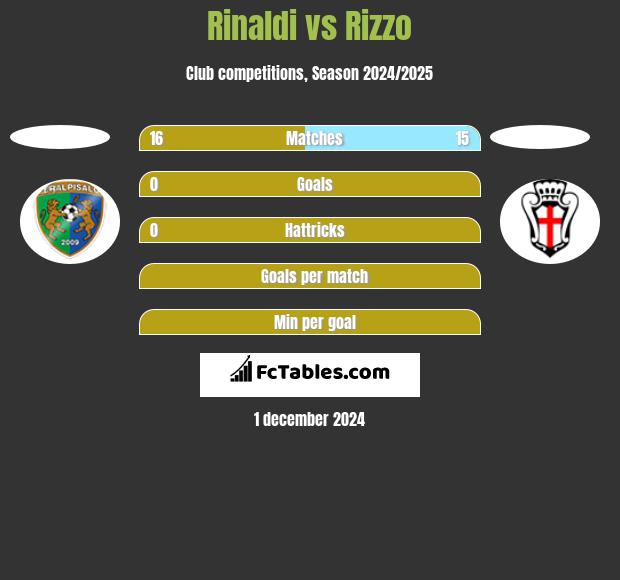 Rinaldi vs Rizzo h2h player stats