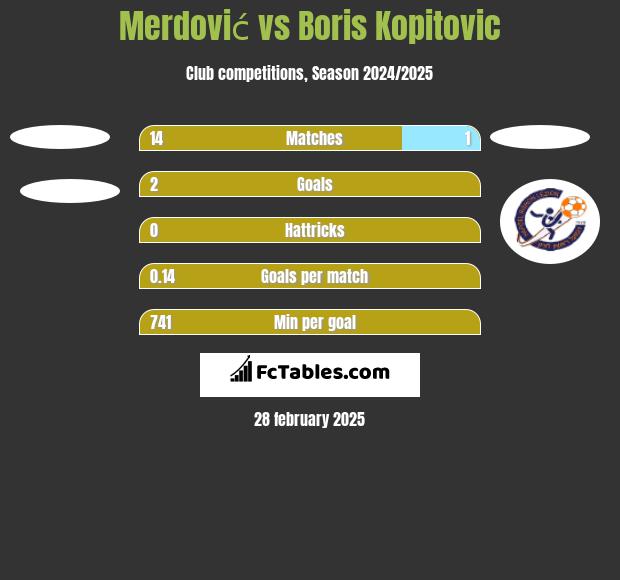 Merdović vs Boris Kopitovic h2h player stats