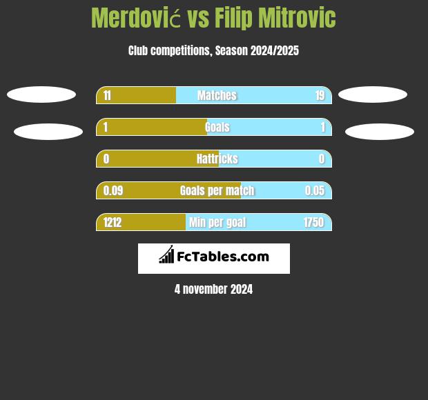 Merdović vs Filip Mitrovic h2h player stats