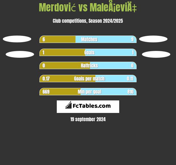 Merdović vs MaleÅ¡eviÄ‡ h2h player stats