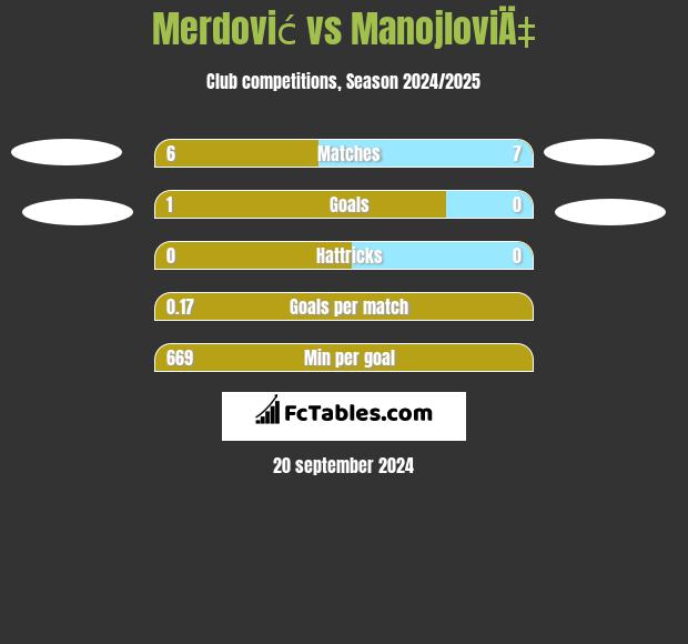 Merdović vs ManojloviÄ‡ h2h player stats