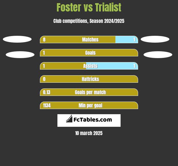 Foster vs Trialist h2h player stats