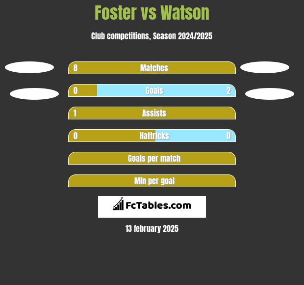 Foster vs Watson h2h player stats