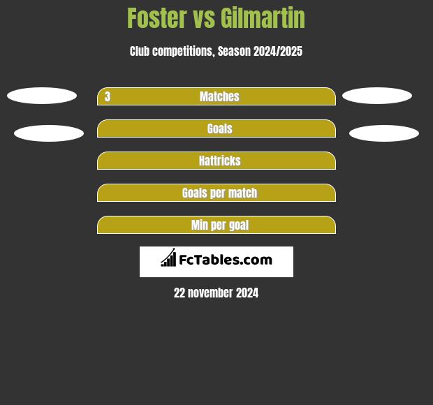 Foster vs Gilmartin h2h player stats