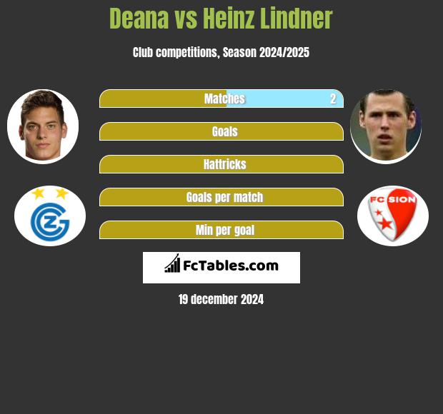 Deana vs Heinz Lindner h2h player stats