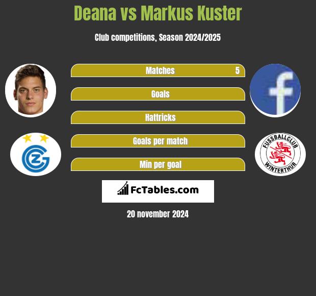 Deana vs Markus Kuster h2h player stats