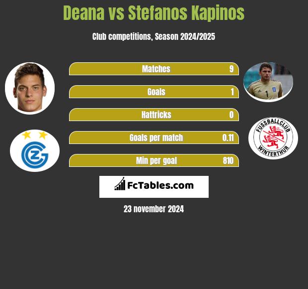 Deana vs Stefanos Kapinos h2h player stats