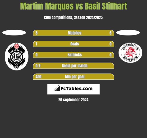 Martim Marques vs Basil Stillhart h2h player stats