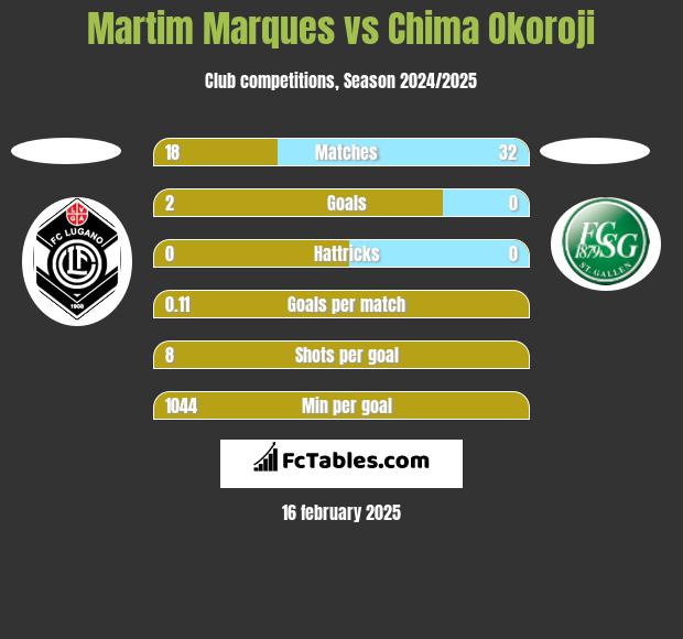 Martim Marques vs Chima Okoroji h2h player stats