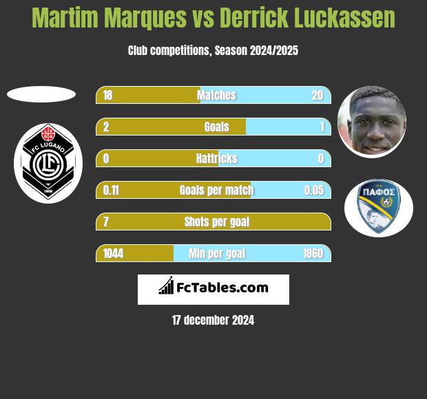 Martim Marques vs Derrick Luckassen h2h player stats