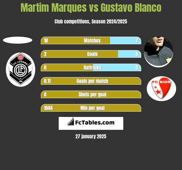 Martim Marques vs Gustavo Blanco h2h player stats