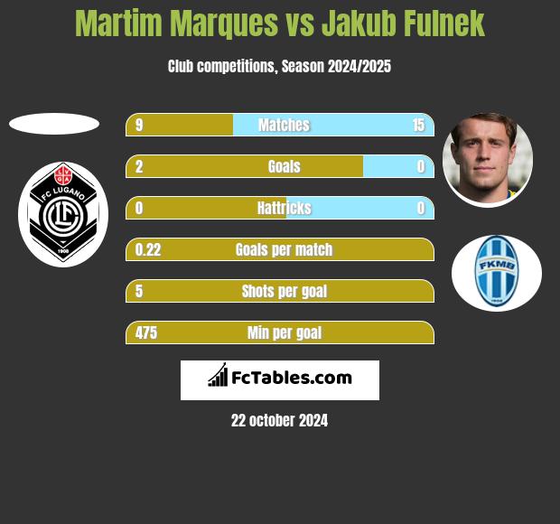 Martim Marques vs Jakub Fulnek h2h player stats