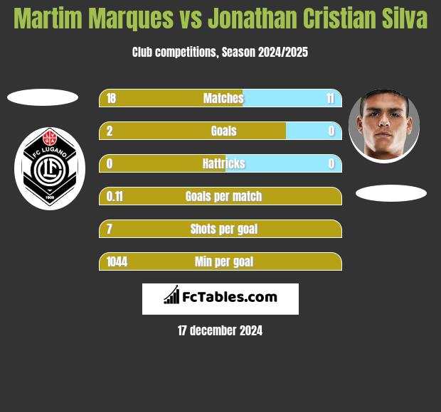 Martim Marques vs Jonathan Cristian Silva h2h player stats