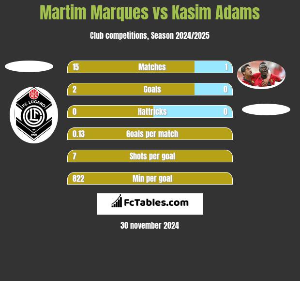 Martim Marques vs Kasim Adams h2h player stats