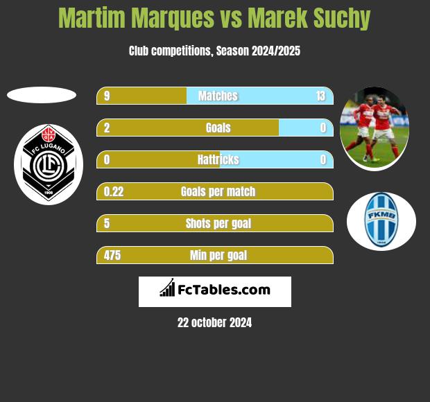 Martim Marques vs Marek Suchy h2h player stats