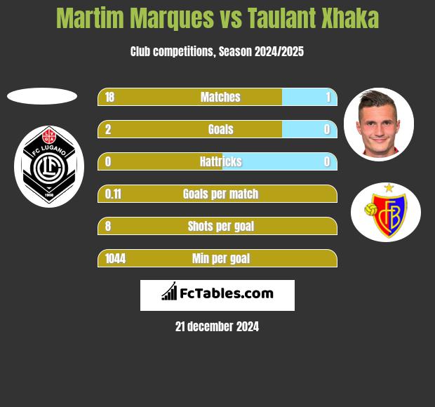 Martim Marques vs Taulant Xhaka h2h player stats