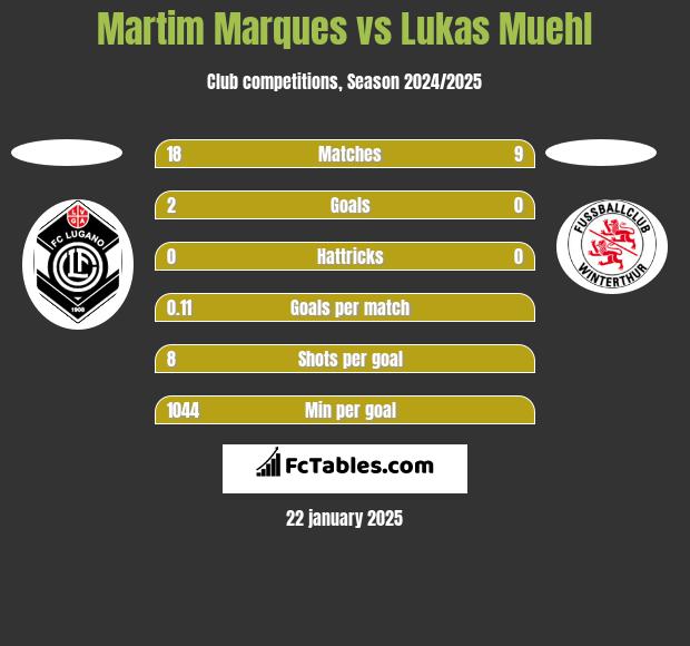 Martim Marques vs Lukas Muehl h2h player stats