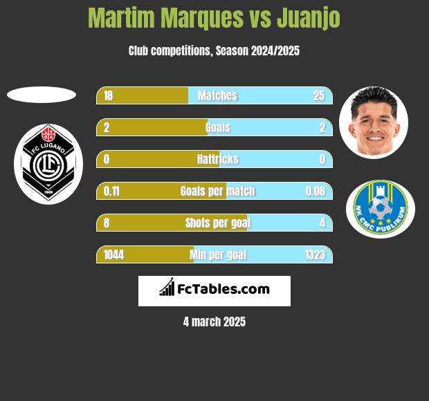 Martim Marques vs Juanjo h2h player stats