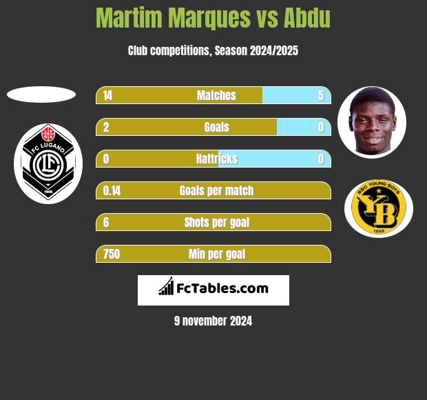 Martim Marques vs Abdu h2h player stats