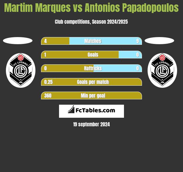 Martim Marques vs Antonios Papadopoulos h2h player stats