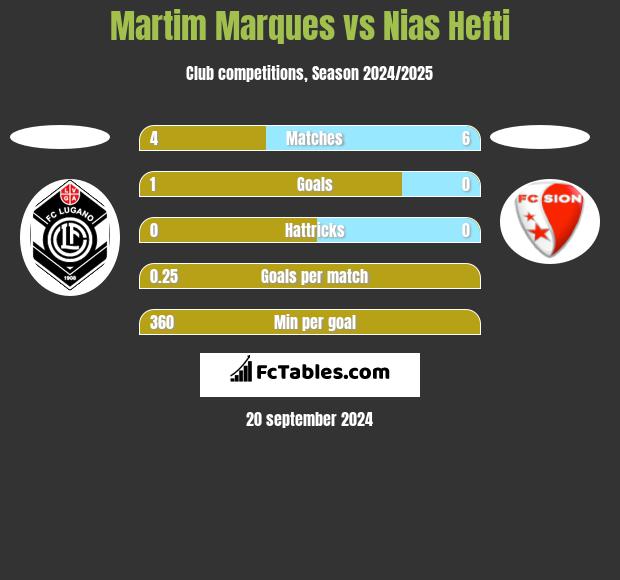 Martim Marques vs Nias Hefti h2h player stats