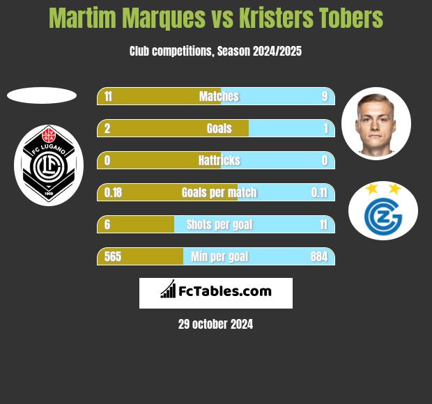 Martim Marques vs Kristers Tobers h2h player stats