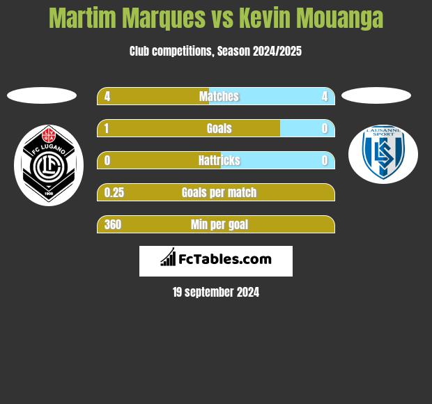 Martim Marques vs Kevin Mouanga h2h player stats