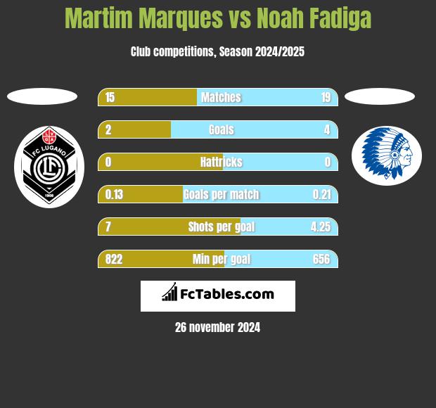 Martim Marques vs Noah Fadiga h2h player stats