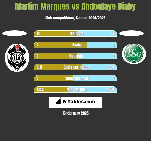 Martim Marques vs Abdoulaye Diaby h2h player stats