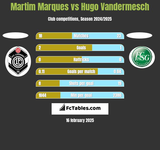 Martim Marques vs Hugo Vandermesch h2h player stats