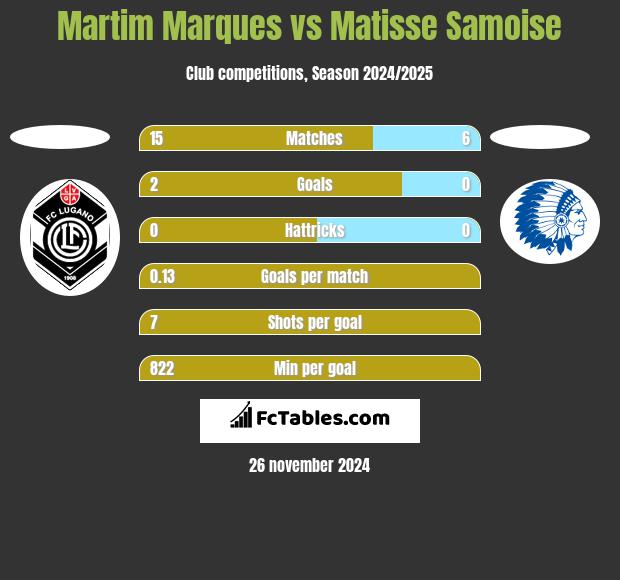 Martim Marques vs Matisse Samoise h2h player stats