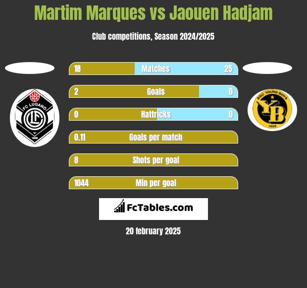 Martim Marques vs Jaouen Hadjam h2h player stats