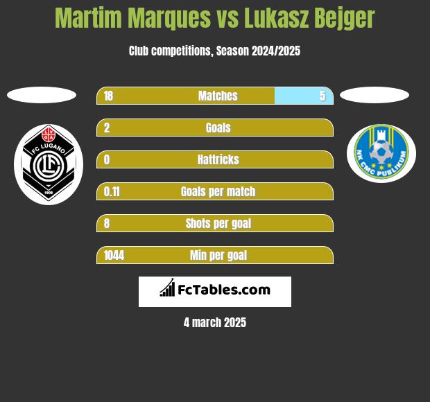 Martim Marques vs Lukasz Bejger h2h player stats