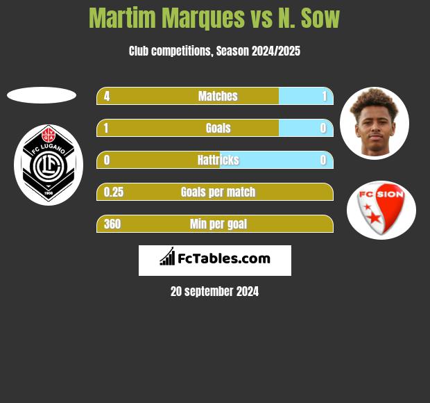 Martim Marques vs N. Sow h2h player stats