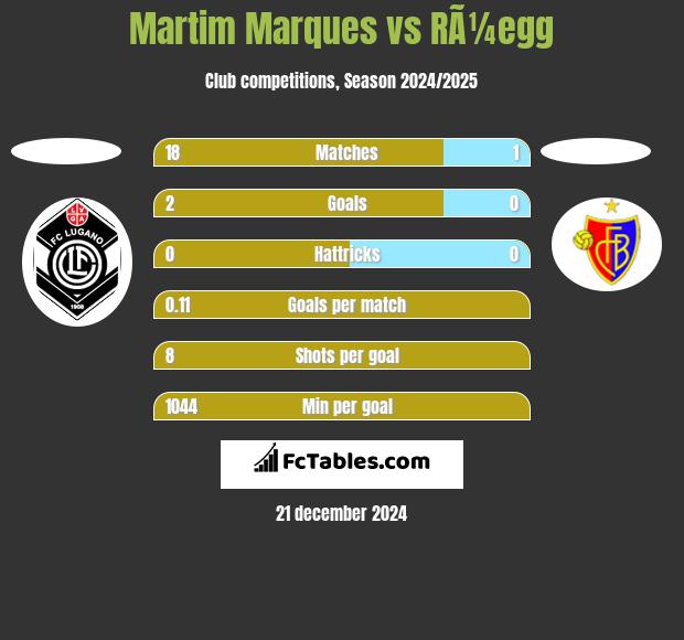 Martim Marques vs RÃ¼egg h2h player stats