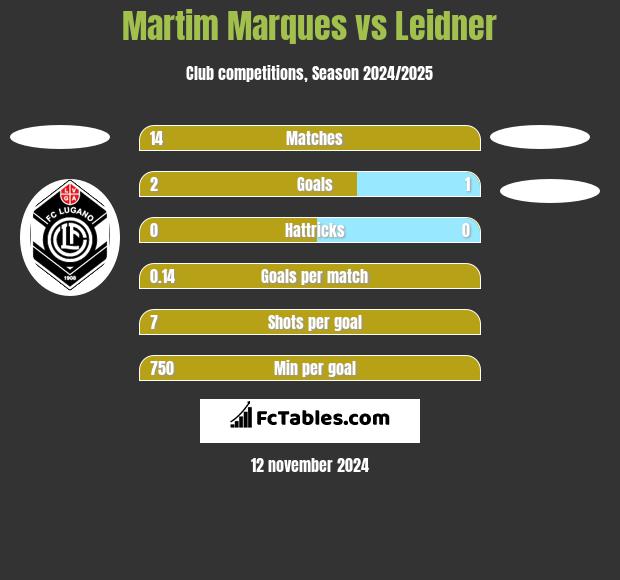 Martim Marques vs Leidner h2h player stats