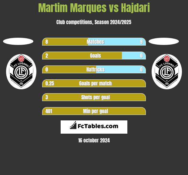 Martim Marques vs Hajdari h2h player stats