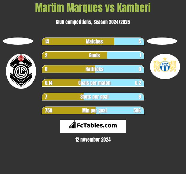 Martim Marques vs Kamberi h2h player stats