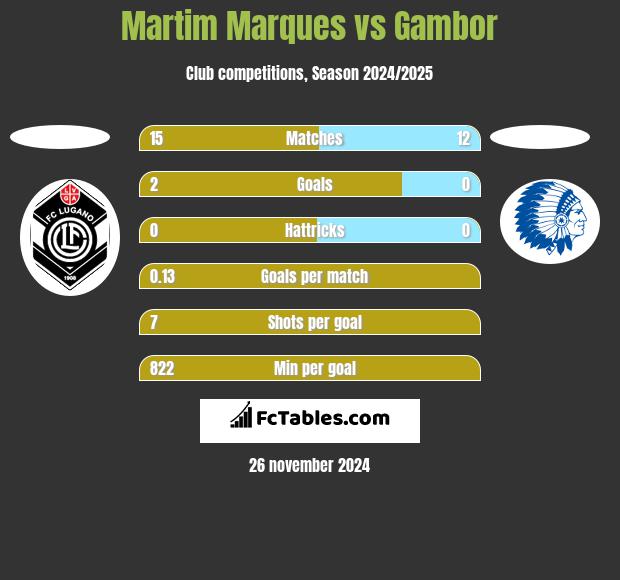 Martim Marques vs Gambor h2h player stats