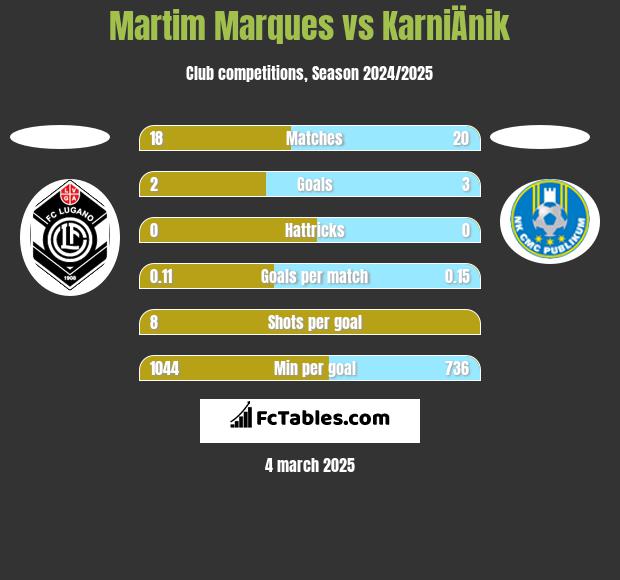 Martim Marques vs KarniÄnik h2h player stats