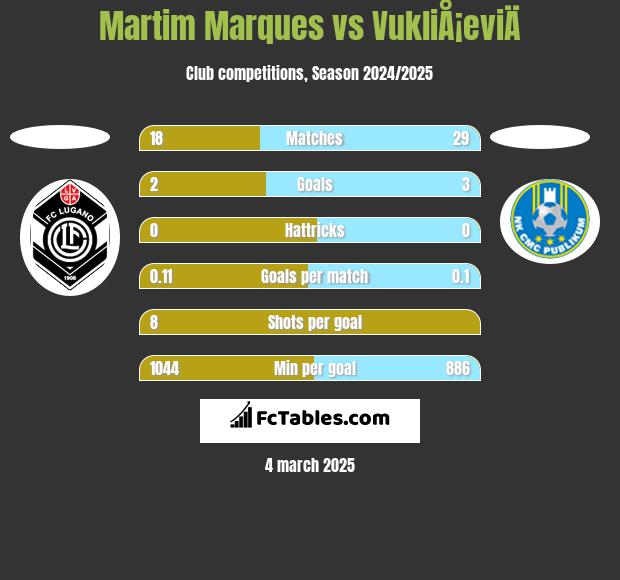 Martim Marques vs VukliÅ¡eviÄ h2h player stats