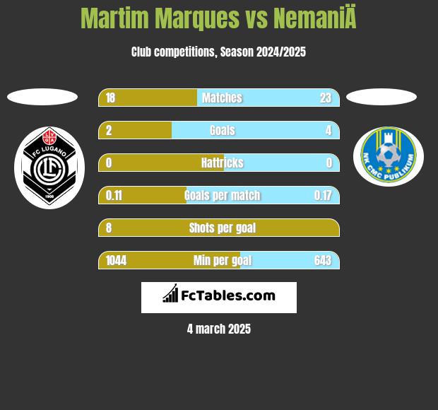 Martim Marques vs NemaniÄ h2h player stats