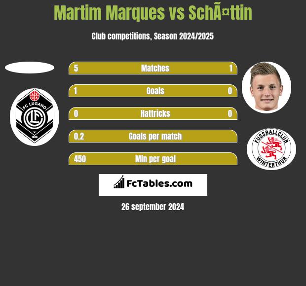 Martim Marques vs SchÃ¤ttin h2h player stats