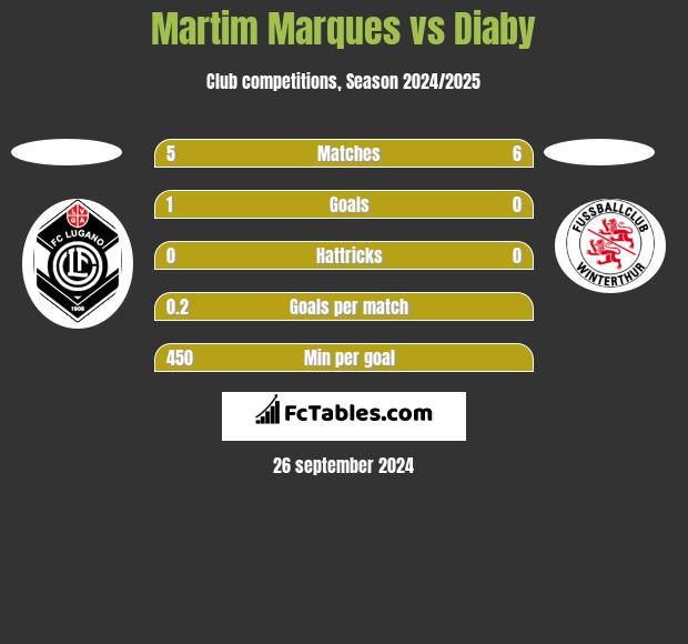 Martim Marques vs Diaby h2h player stats