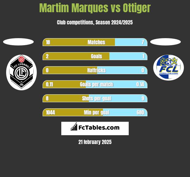 Martim Marques vs Ottiger h2h player stats