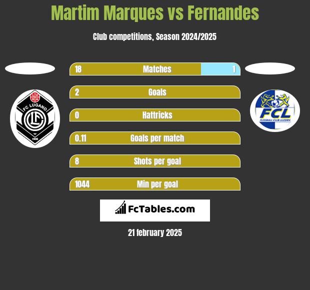 Martim Marques vs Fernandes h2h player stats