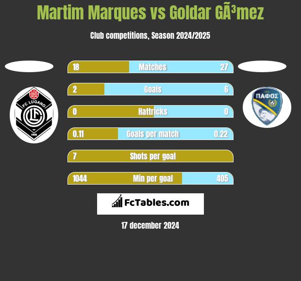 Martim Marques vs Goldar GÃ³mez h2h player stats